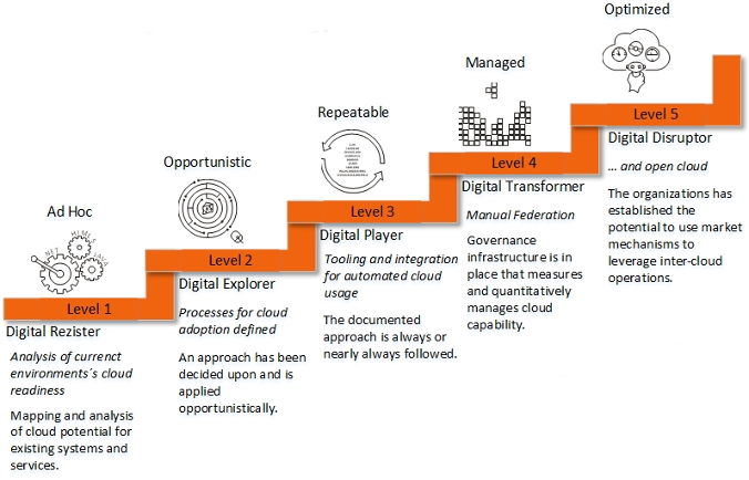 What Is Your Cloud Maturity We Ll Tell You How To Determine It Cloud