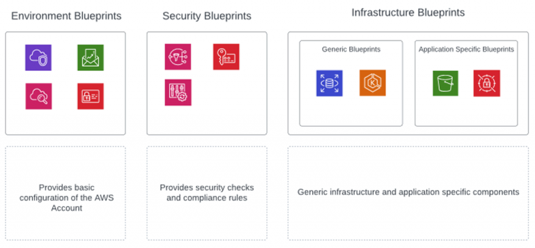 Cloud Blueprint Framework | ORBIT