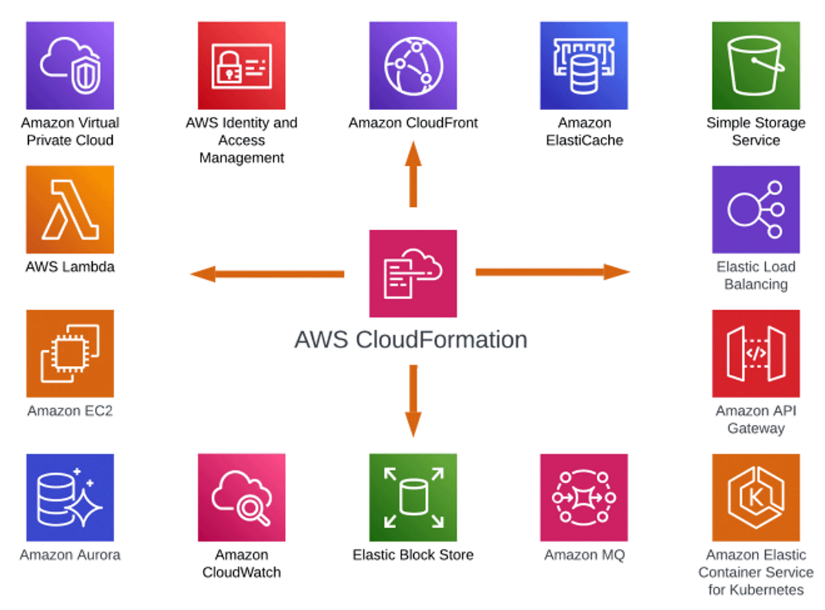 AWS Cloud formation | ORBIT