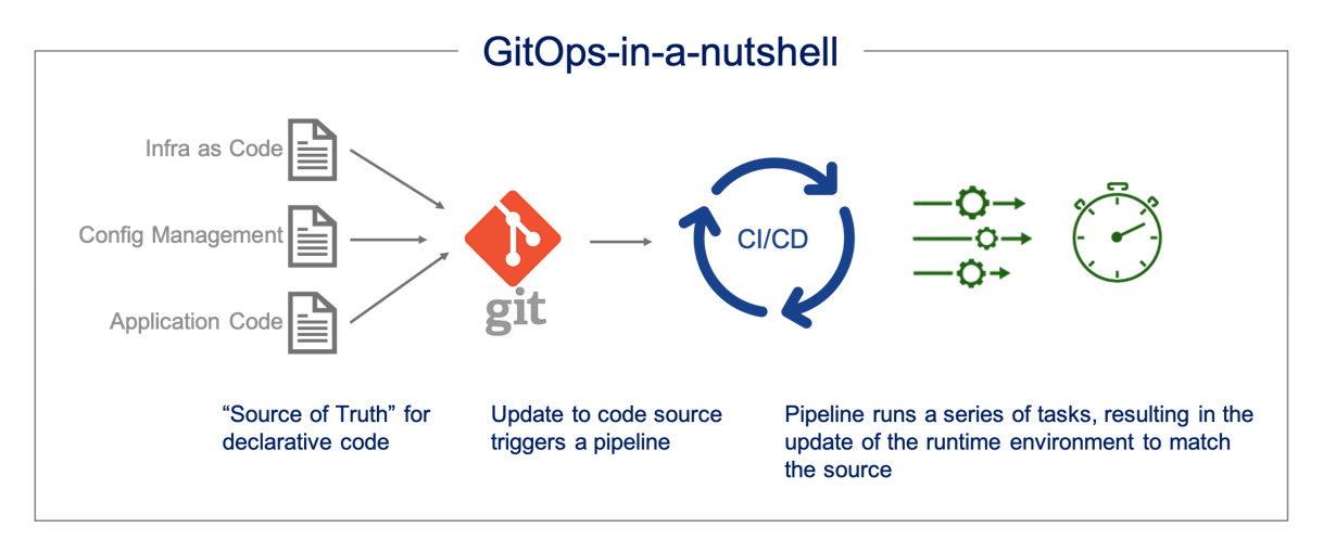 GitOps nástroje | Encyklopedie cloudu ORBIT