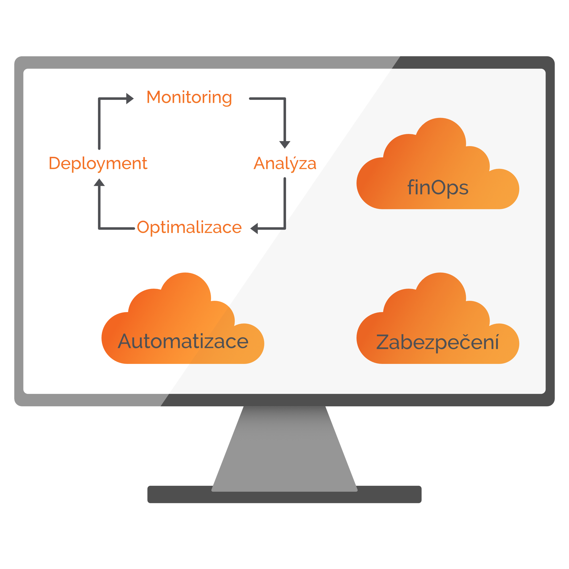 Cloud management and development | ORBIT