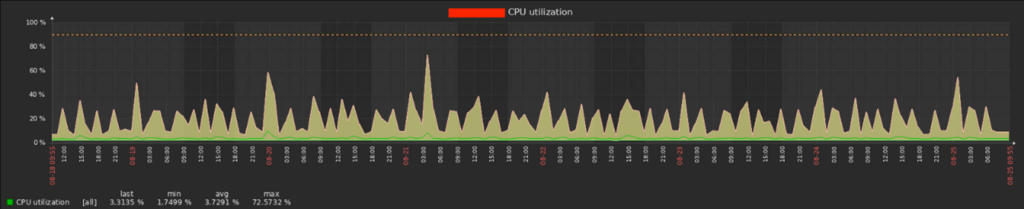 Real load of one database server | ORBIT