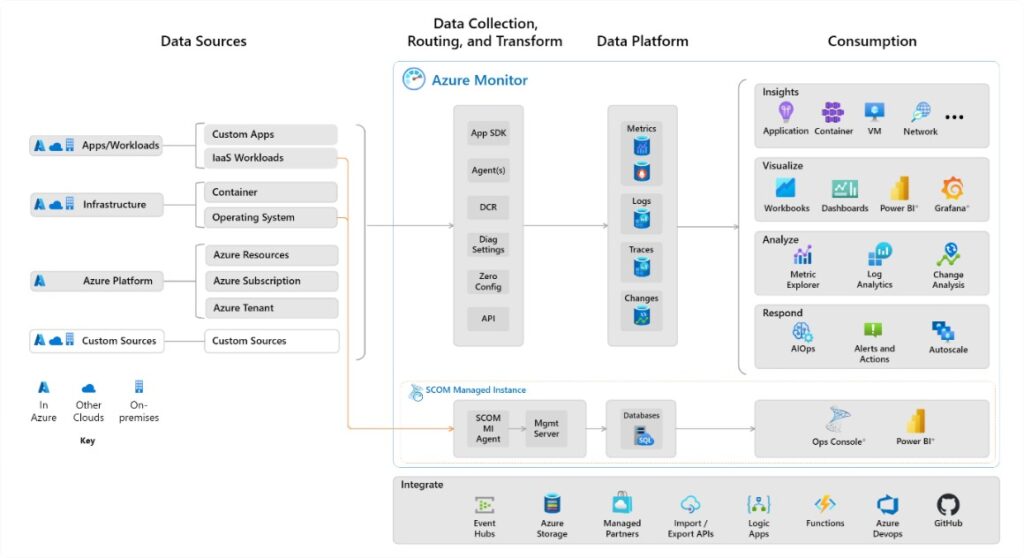 Logging Tool: Azure Monitor | ORBIT